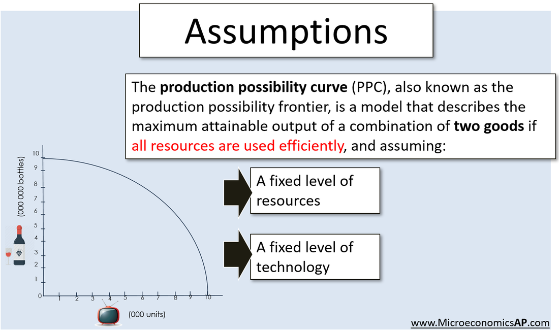 Production possibility frontiers (PPFs)